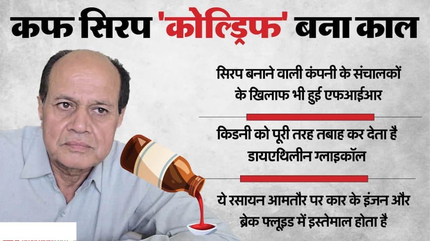 12 बच्चों की मौत... सिरप लिखने वाला डॉक्टर गिरफ्तार... सस्पेंड
