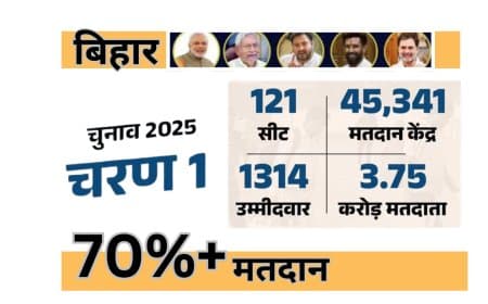जाने बिहार विधानसभा के पहले चरण में कितना हुआ मतदान...