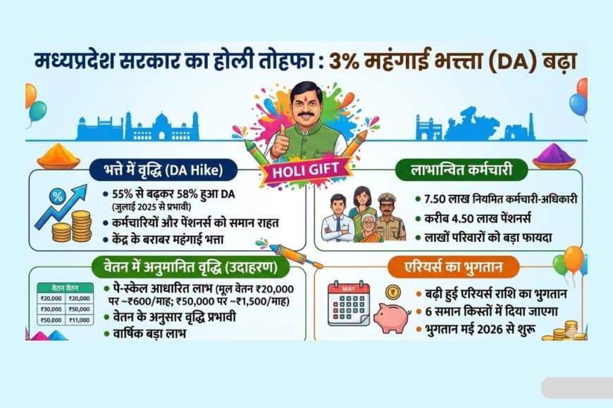 होली पर सीएम मोहन यादव का तोहफा, मप्र कर्मचारियों का 3% महंगाई भत्ता बढ़ा।