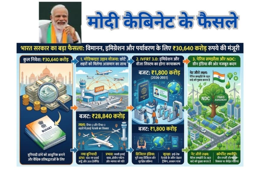 मोदी कैबिनेट के फैसले: मॉडिफाइड उड़ान योजना और IVFRT 3.0 को 30,640 करोड़ की मंजूरी