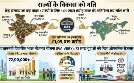 केंद्र सरकार का बड़ा कदम: राज्यों के लिए 1.09 लाख करोड़ रुपए की अतिरिक्त कर राशि जारी