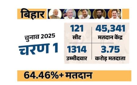 जाने बिहार विधानसभा के पहले चरण में कितना हुआ मतदान...
