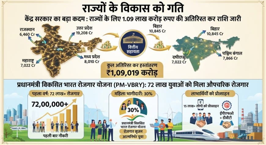 केंद्र सरकार का बड़ा कदम: राज्यों के लिए 1.09 लाख करोड़ रुपए की अतिरिक्त कर राशि जारी केंद्र सरकार का बड़ा कदम: राज्यों के लिए 1.09 लाख करोड़ रुपए की अतिरिक्त कर राशि जारी