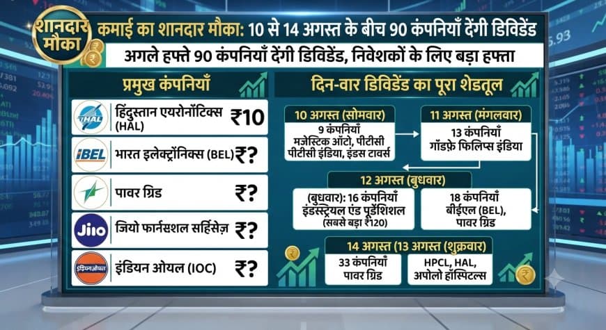 शेयर बाजार: 10 से 14 अगस्त के बीच 90 कंपनियाँ देंगी डिविडेंड, HAL और HPCL समेत इन शेयरों पर रखें नजर शेयर बाजार: 10 से 14 अगस्त के बीच 90 कंपनियाँ देंगी डिविडेंड, HAL और HPCL समेत इन शेयरों पर रखें नजर