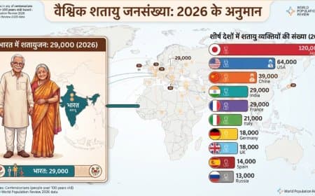 भारत में बढ़ रही है 100 वर्ष से अधिक आयु वाले लोगों की संख्या, जानिए वैश्विक आंकड़े और कारण भारत में बढ़ रही है 100 वर्ष से अधिक आयु वाले लोगों की संख्या, जानिए वैश्विक आंकड़े और कारण