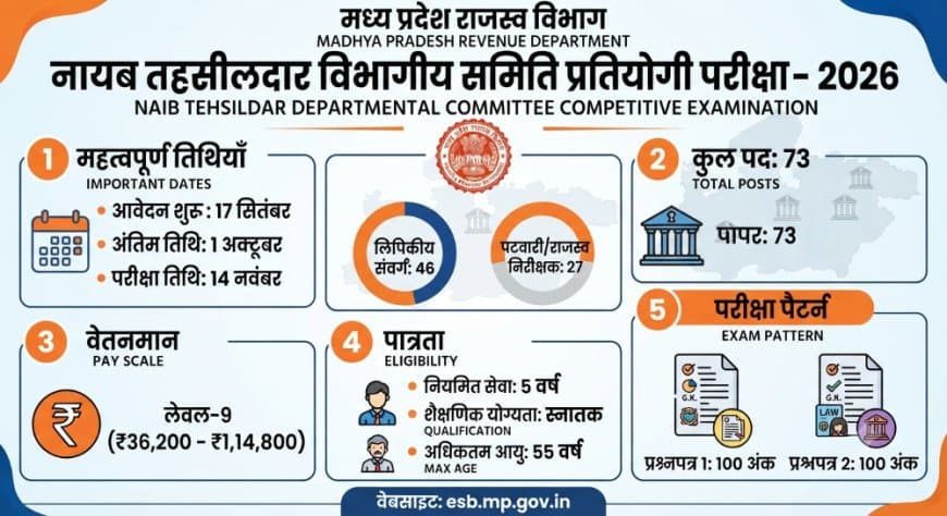 MP Nayab Tehsildar Recruitment 2026: नायब तहसीलदार के 73 पदों पर विभागीय भर्ती, 17 सितंबर से करें आवेदन MP Nayab Tehsildar Recruitment 2026: नायब तहसीलदार के 73 पदों पर विभागीय भर्ती, 17 सितंबर से करें आवेदन